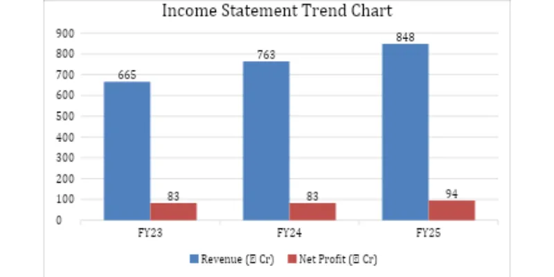 Income Statement Trend Chart 
